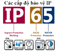 cap-bao-ve-ip-ip54-ip55-ip64-ip65-ip66-ip67-la-gi.png